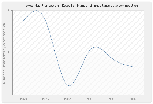 Escoville : Number of inhabitants by accommodation