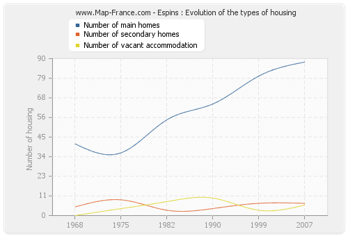 Espins : Evolution of the types of housing
