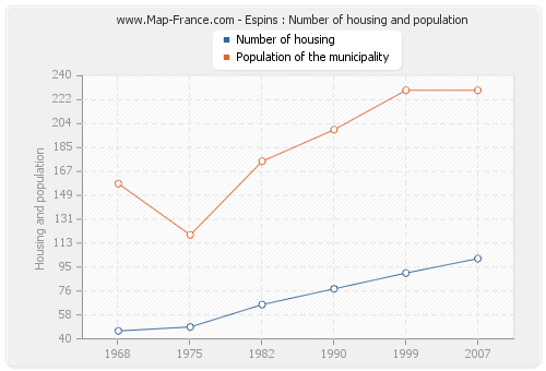 Espins : Number of housing and population