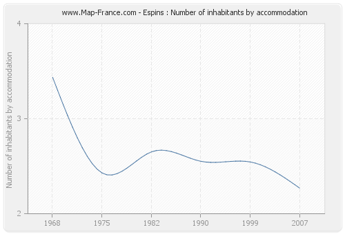 Espins : Number of inhabitants by accommodation