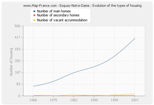 Esquay-Notre-Dame : Evolution of the types of housing