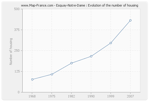 Esquay-Notre-Dame : Evolution of the number of housing