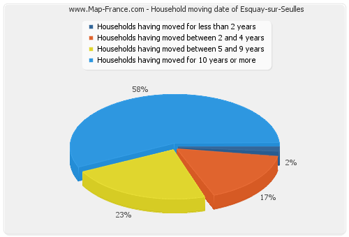 Household moving date of Esquay-sur-Seulles