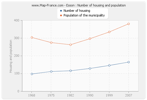 Esson : Number of housing and population