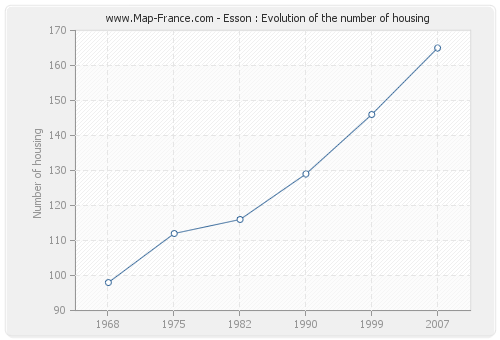 Esson : Evolution of the number of housing
