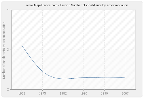 Esson : Number of inhabitants by accommodation