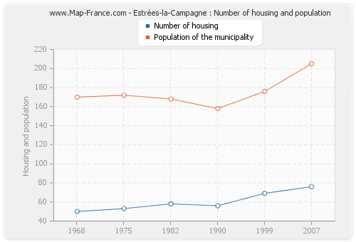 Estrées-la-Campagne : Number of housing and population