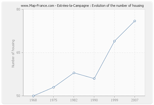 Estrées-la-Campagne : Evolution of the number of housing