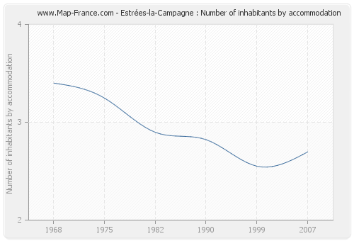 Estrées-la-Campagne : Number of inhabitants by accommodation