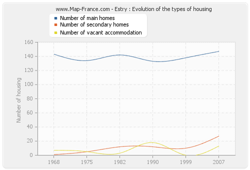 Estry : Evolution of the types of housing