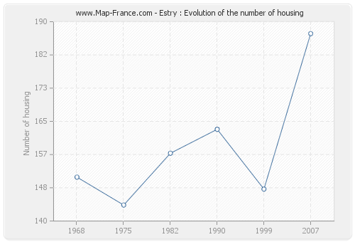 Estry : Evolution of the number of housing
