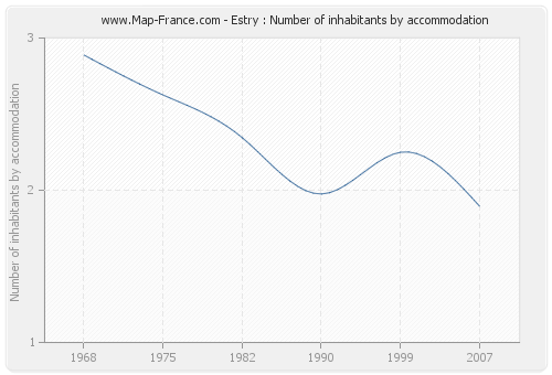 Estry : Number of inhabitants by accommodation