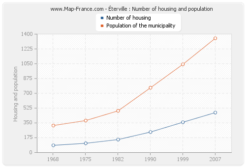 Éterville : Number of housing and population