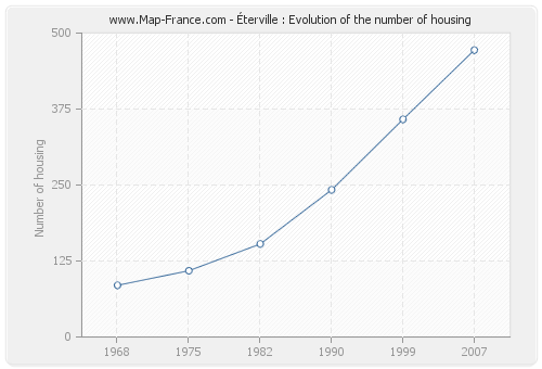 Éterville : Evolution of the number of housing