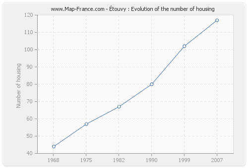 Étouvy : Evolution of the number of housing