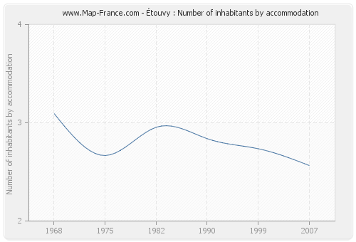 Étouvy : Number of inhabitants by accommodation
