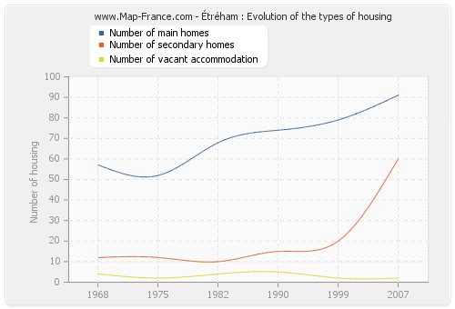 Étréham : Evolution of the types of housing