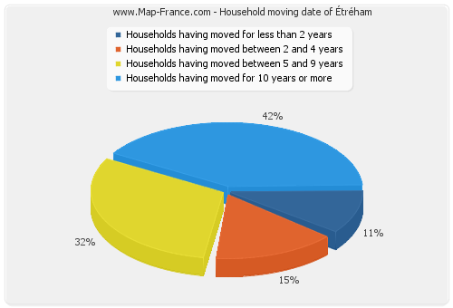 Household moving date of Étréham