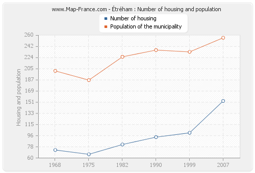 Étréham : Number of housing and population