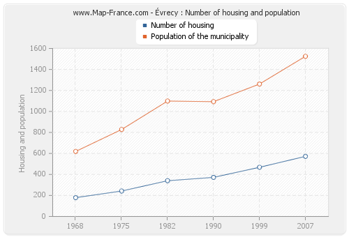 Évrecy : Number of housing and population