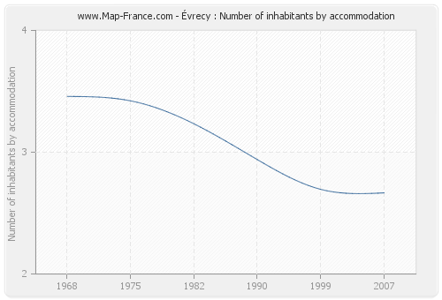 Évrecy : Number of inhabitants by accommodation