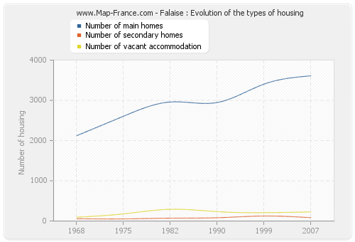 Falaise : Evolution of the types of housing