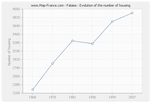 Falaise : Evolution of the number of housing