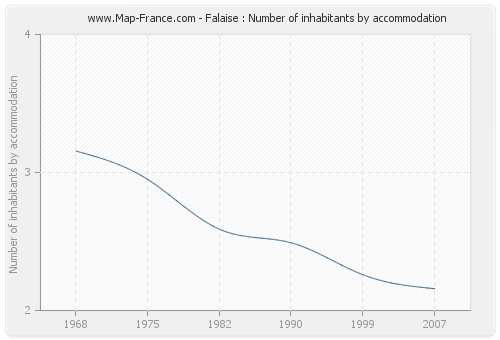 Falaise : Number of inhabitants by accommodation
