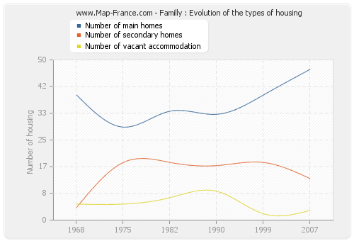 Familly : Evolution of the types of housing