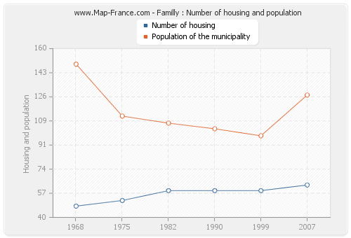 Familly : Number of housing and population