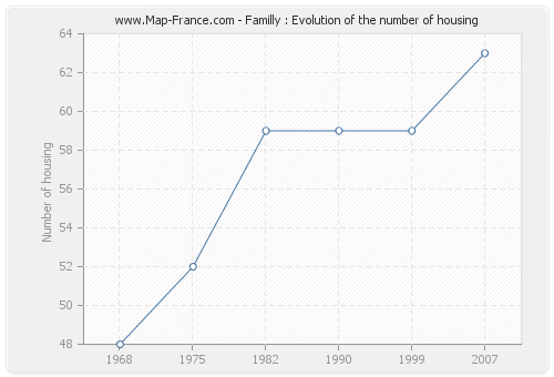 Familly : Evolution of the number of housing