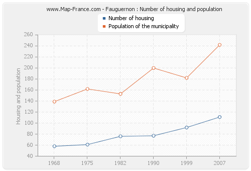 Fauguernon : Number of housing and population