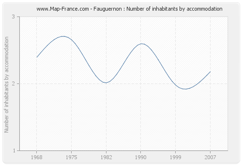 Fauguernon : Number of inhabitants by accommodation