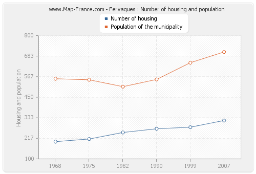 Fervaques : Number of housing and population