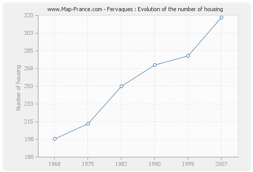 Fervaques : Evolution of the number of housing