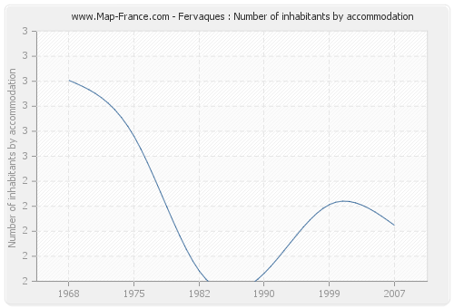 Fervaques : Number of inhabitants by accommodation