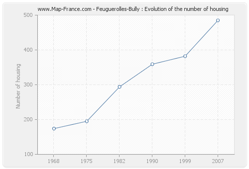 Feuguerolles-Bully : Evolution of the number of housing