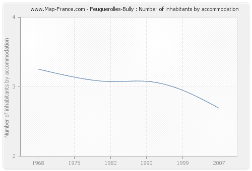 Feuguerolles-Bully : Number of inhabitants by accommodation