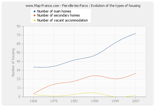 Fierville-les-Parcs : Evolution of the types of housing