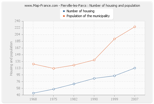 Fierville-les-Parcs : Number of housing and population