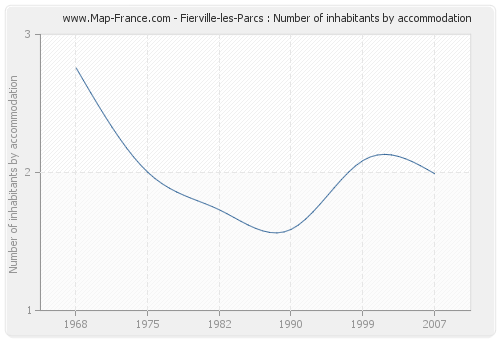 Fierville-les-Parcs : Number of inhabitants by accommodation