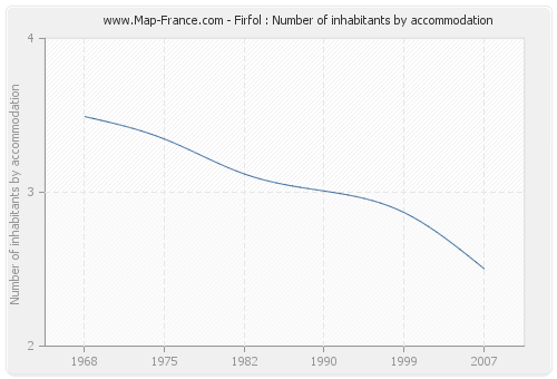 Firfol : Number of inhabitants by accommodation