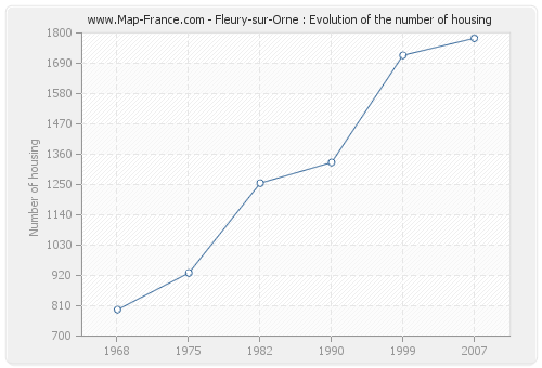 Fleury-sur-Orne : Evolution of the number of housing