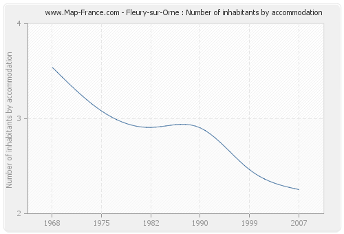 Fleury-sur-Orne : Number of inhabitants by accommodation