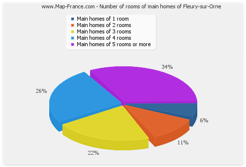 Number of rooms of main homes of Fleury-sur-Orne
