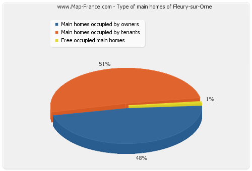 Type of main homes of Fleury-sur-Orne