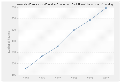 Fontaine-Étoupefour : Evolution of the number of housing