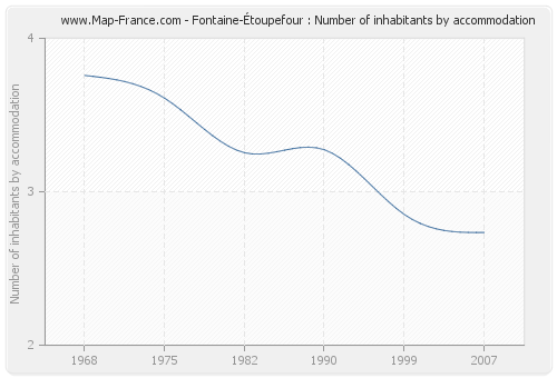 Fontaine-Étoupefour : Number of inhabitants by accommodation