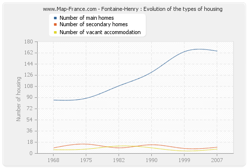 Fontaine-Henry : Evolution of the types of housing