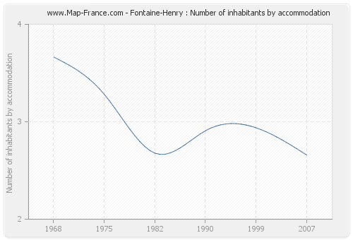 Fontaine-Henry : Number of inhabitants by accommodation